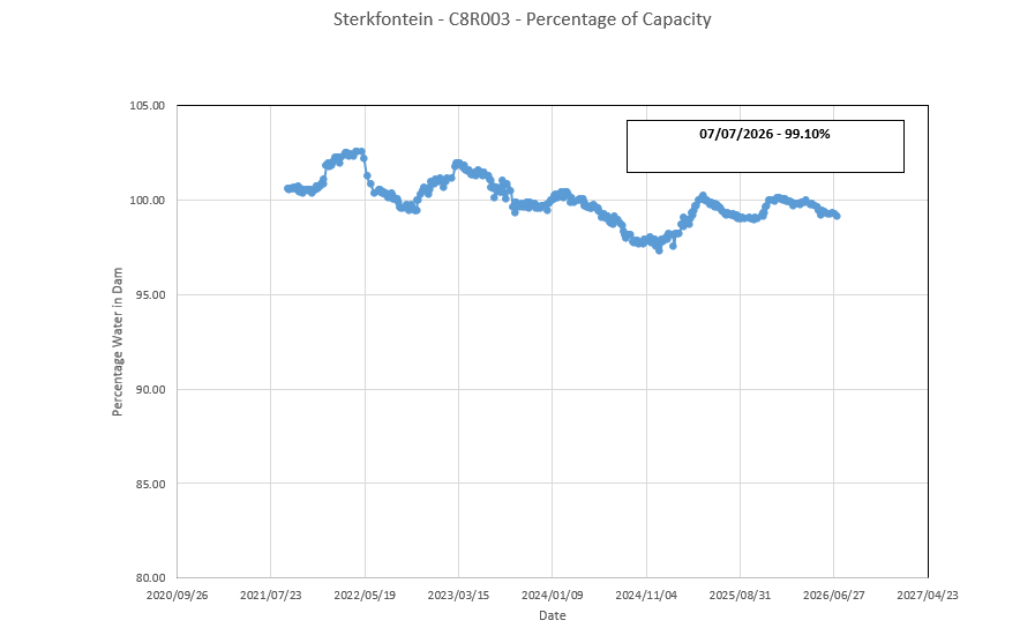 Sterkfontein Dam